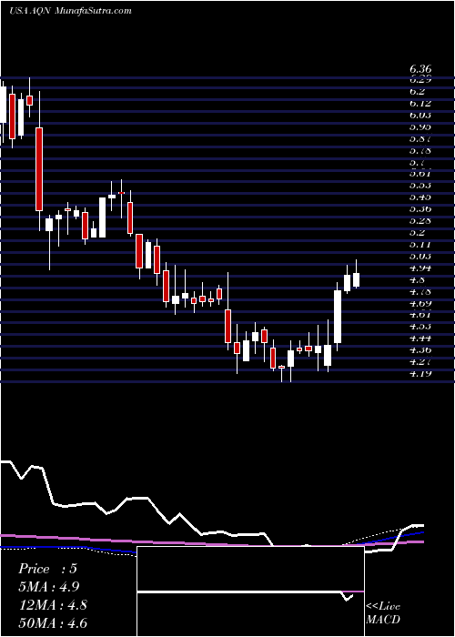  weekly chart AlgonquinPower