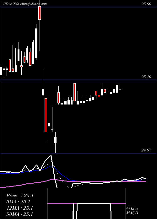  Daily chart AlgonquinPower