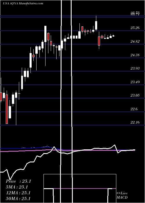 weekly chart AlgonquinPower
