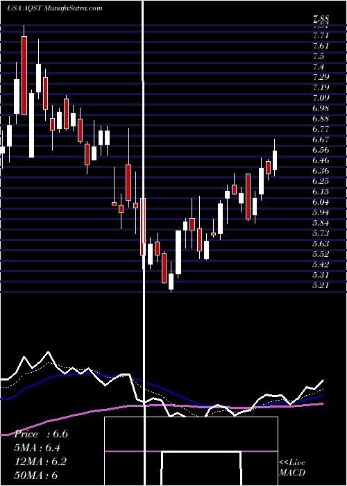  Daily chart AquestiveTherapeutics