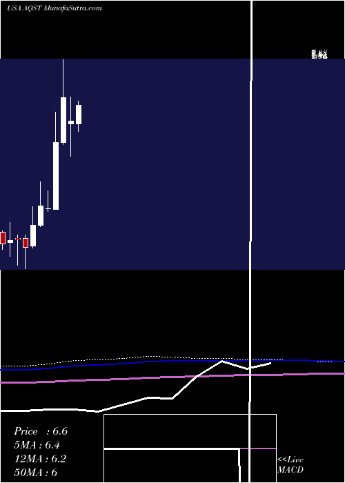  monthly chart AquestiveTherapeutics
