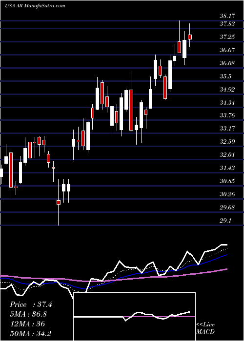  Daily chart AnteroResources