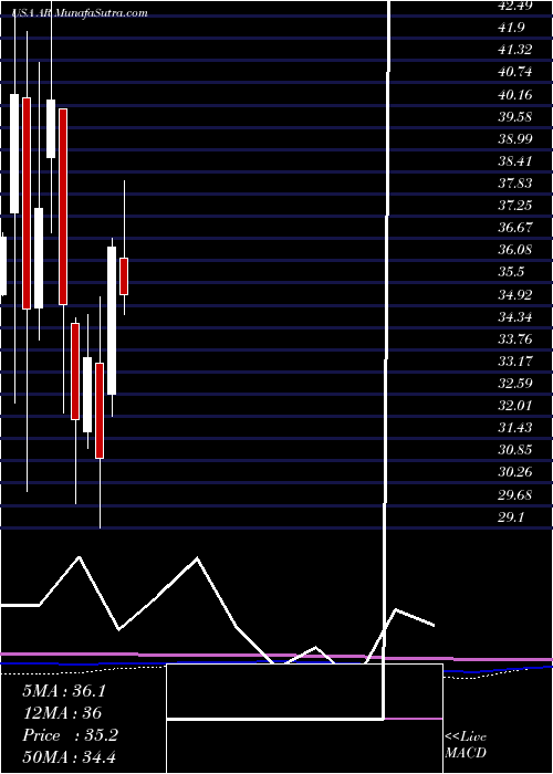 monthly chart AnteroResources