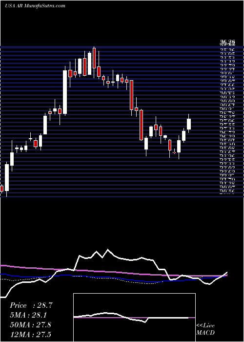  weekly chart AnteroResources