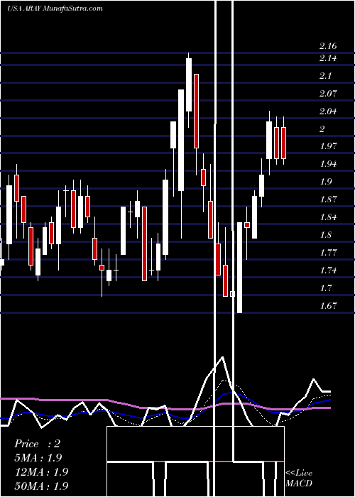  Daily chart Accuray Incorporated