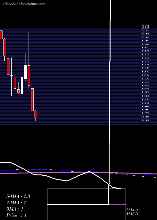  monthly chart AccurayIncorporated