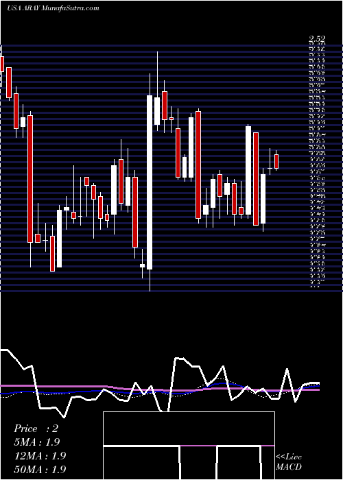  weekly chart AccurayIncorporated