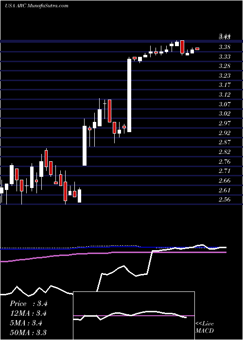  weekly chart ArcDocument