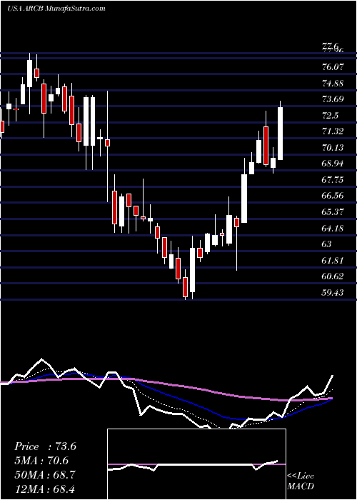  Daily chart ArcbestCorporation