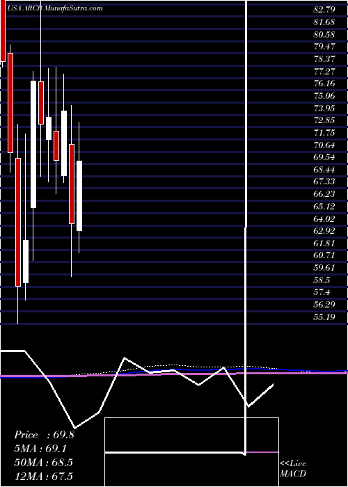  monthly chart ArcbestCorporation