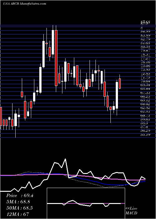  weekly chart ArcbestCorporation