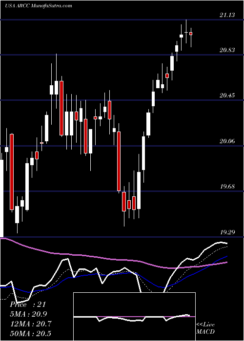  Daily chart AresCapital