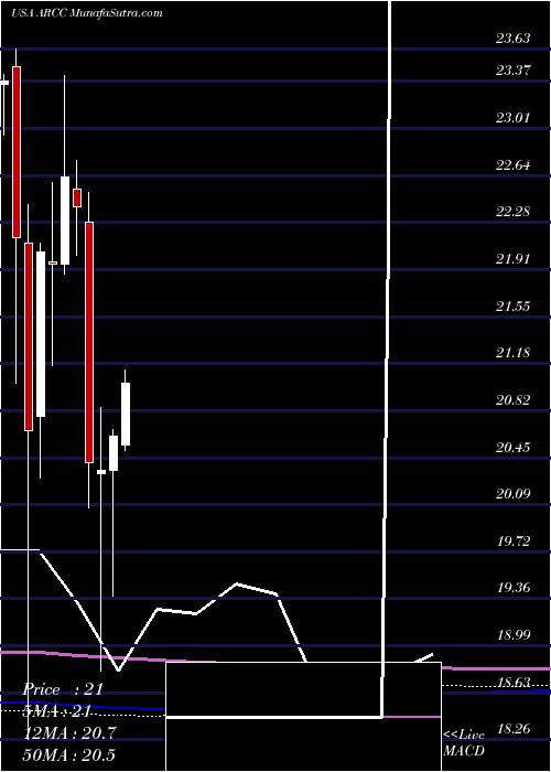  monthly chart AresCapital