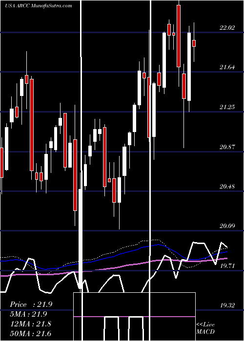  weekly chart AresCapital