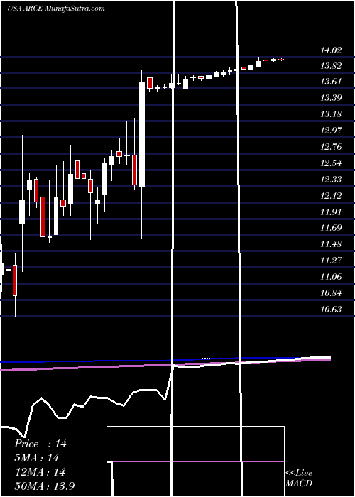  weekly chart ArcoPlatform