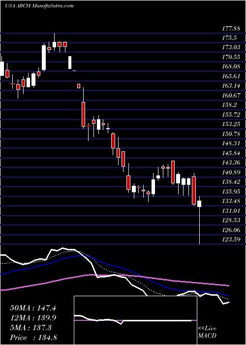 Daily chart Arch Coal, Inc.