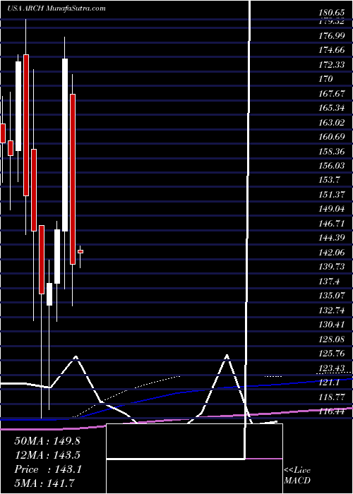  monthly chart ArchCoal