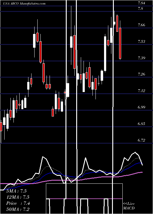  Daily chart ArcosDorados