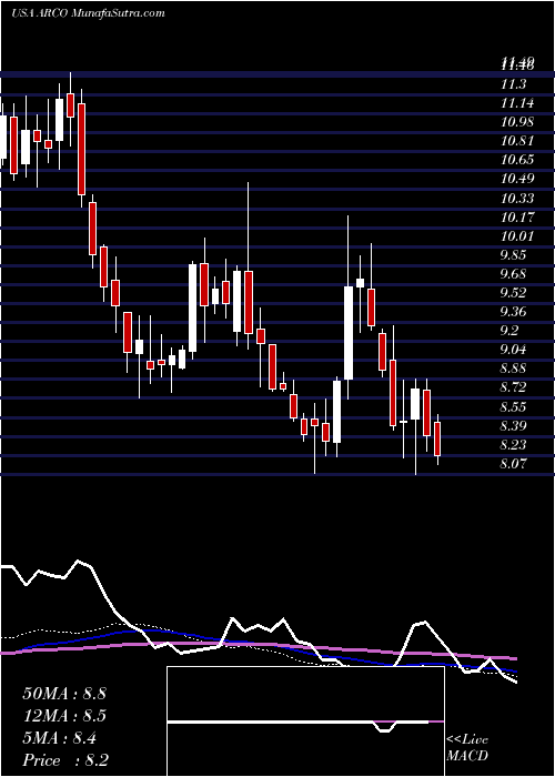  weekly chart ArcosDorados