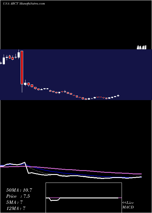  Daily chart ArcturusTherapeutics