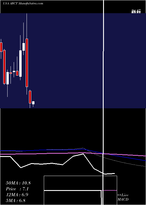  monthly chart ArcturusTherapeutics
