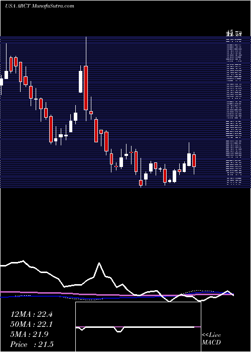  weekly chart ArcturusTherapeutics