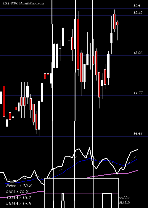  Daily chart Ares Dynamic Credit Allocation Fund, Inc.