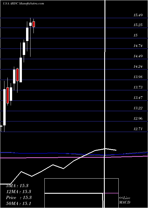  monthly chart AresDynamic