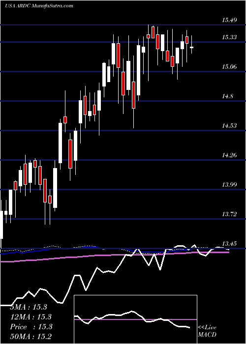  weekly chart AresDynamic