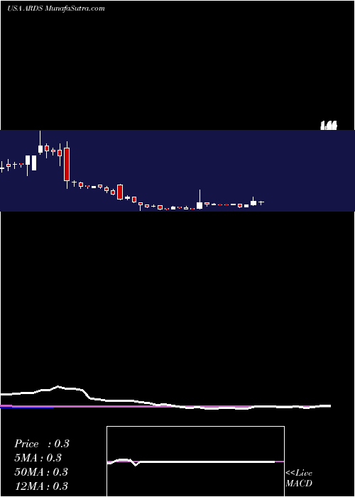  weekly chart AridisPharmaceuticals