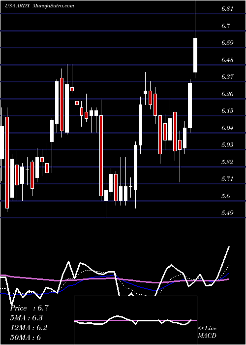  Daily chart ArdelyxInc