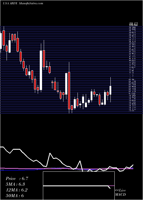  weekly chart ArdelyxInc