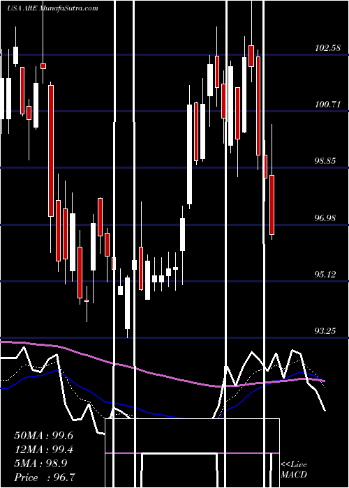  Daily chart Alexandria Real Estate Equities, Inc.