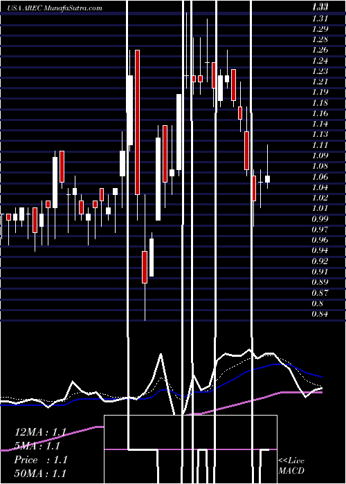  Daily chart AmericanResources