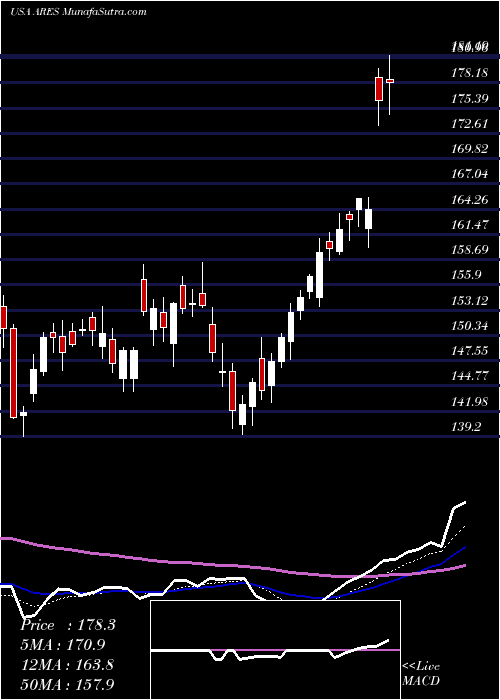  Daily chart AresManagement