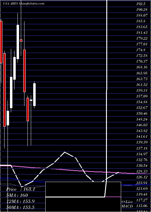  monthly chart AresManagement