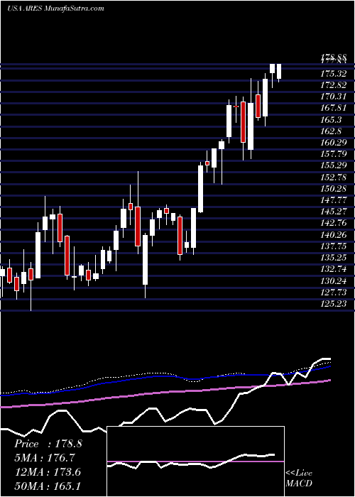  weekly chart AresManagement