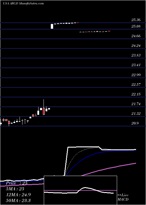  Daily chart Argo Group International Holdings, Ltd.