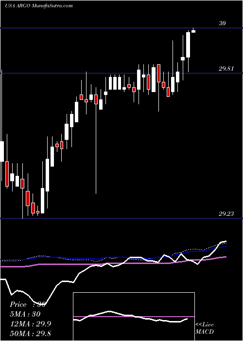  weekly chart ArgoGroup