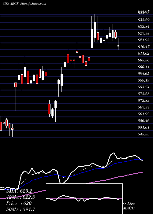  Daily chart ArgenxSe