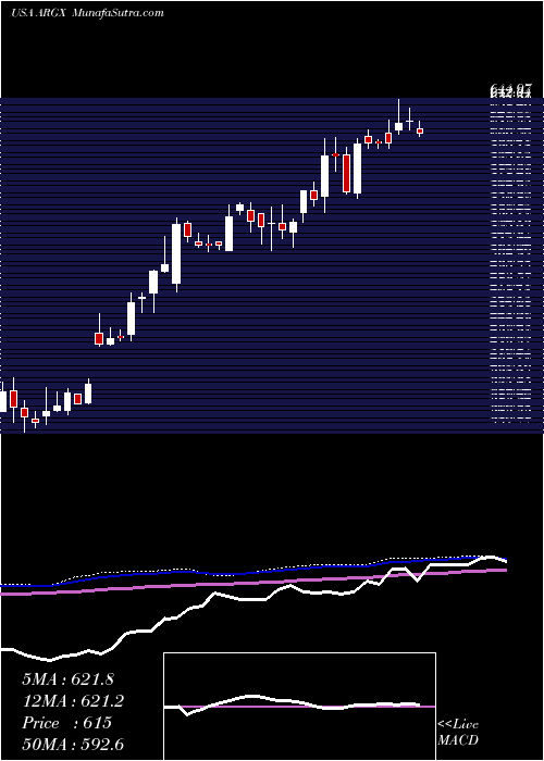  weekly chart ArgenxSe