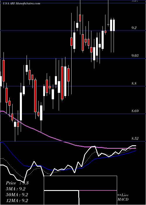  Daily chart Apollo Commercial Real Estate Finance