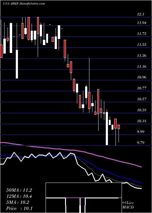  Daily chart ArkRestaurants