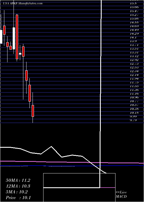  monthly chart ArkRestaurants