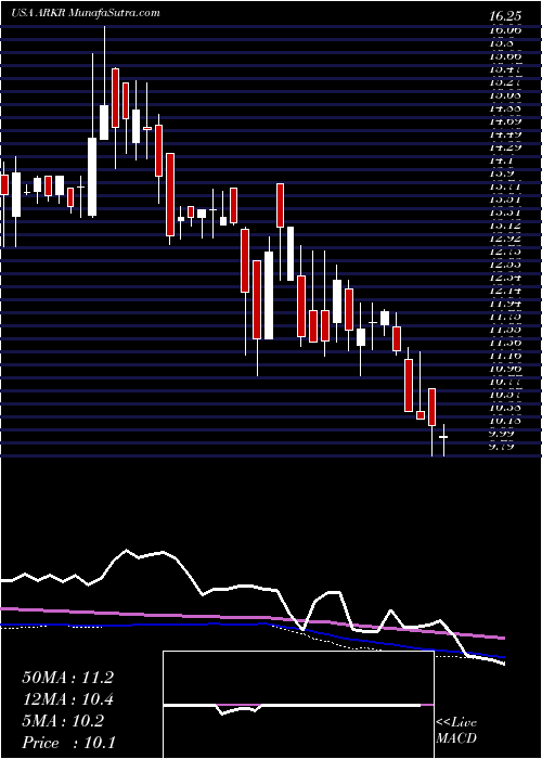  weekly chart ArkRestaurants