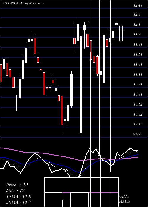  Daily chart ArloTechnologies