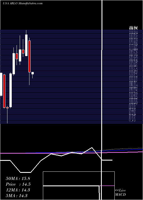  monthly chart ArloTechnologies