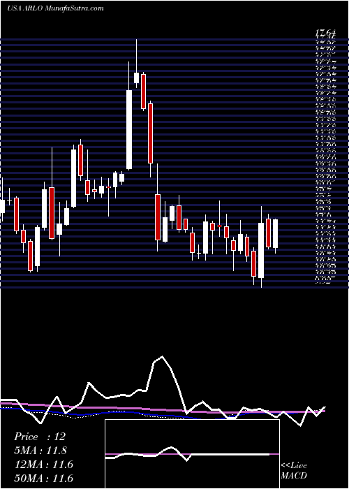  weekly chart ArloTechnologies