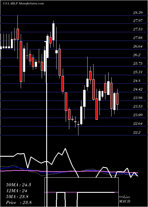  weekly chart AllianceResource