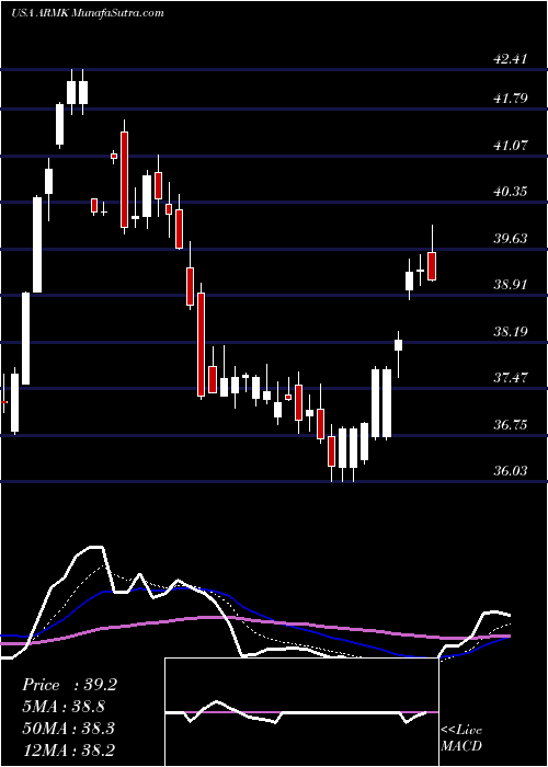  Daily chart Aramark